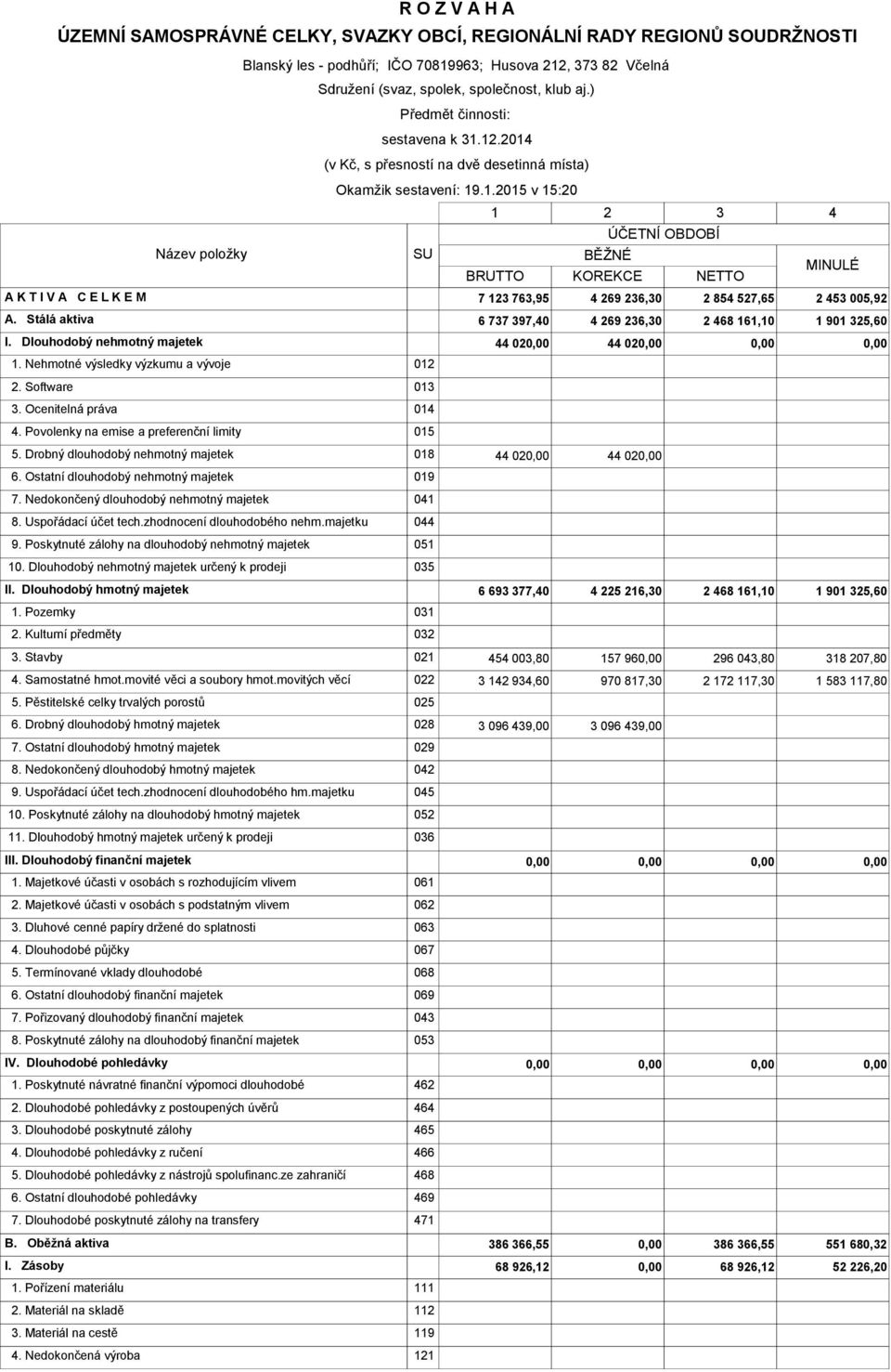 12.2014 (v Kč, s přesností na dvě desetinná místa) Okamžik sestavení 19.1.2015 v 1520 SU 1 2 3 BĚŽNÉ ÚČETNÍ OBDOBÍ BRUTTO KOREKCE NETTO 4 MINULÉ A K T I V A C E L K E M 7 123 763,95 4 269 236,30 2 854 527,65 2 453 005,92 A.