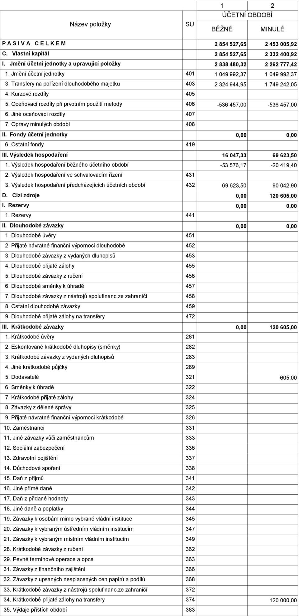 Transfery na pořízení dlouhodobého majetku 403 2 324 944,95 1 749 242,05 4. Kurzové rozdíly 405 5. Oceňovací rozdíly při prvotním použití metody 406-536 457,00-536 457,00 6.