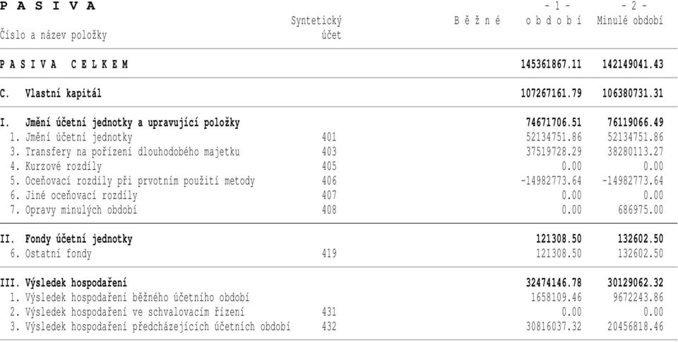 Kurzové rozdíly 405 0.00 0.00 5. Oceňovací rozdíly při prvotním použití metody 406-14982773.64-14982773.64 6. Jiné oceňovací rozdíly 407 0.00 0.00 7. Opravy minulých období 408 0.00 686975.00 II.