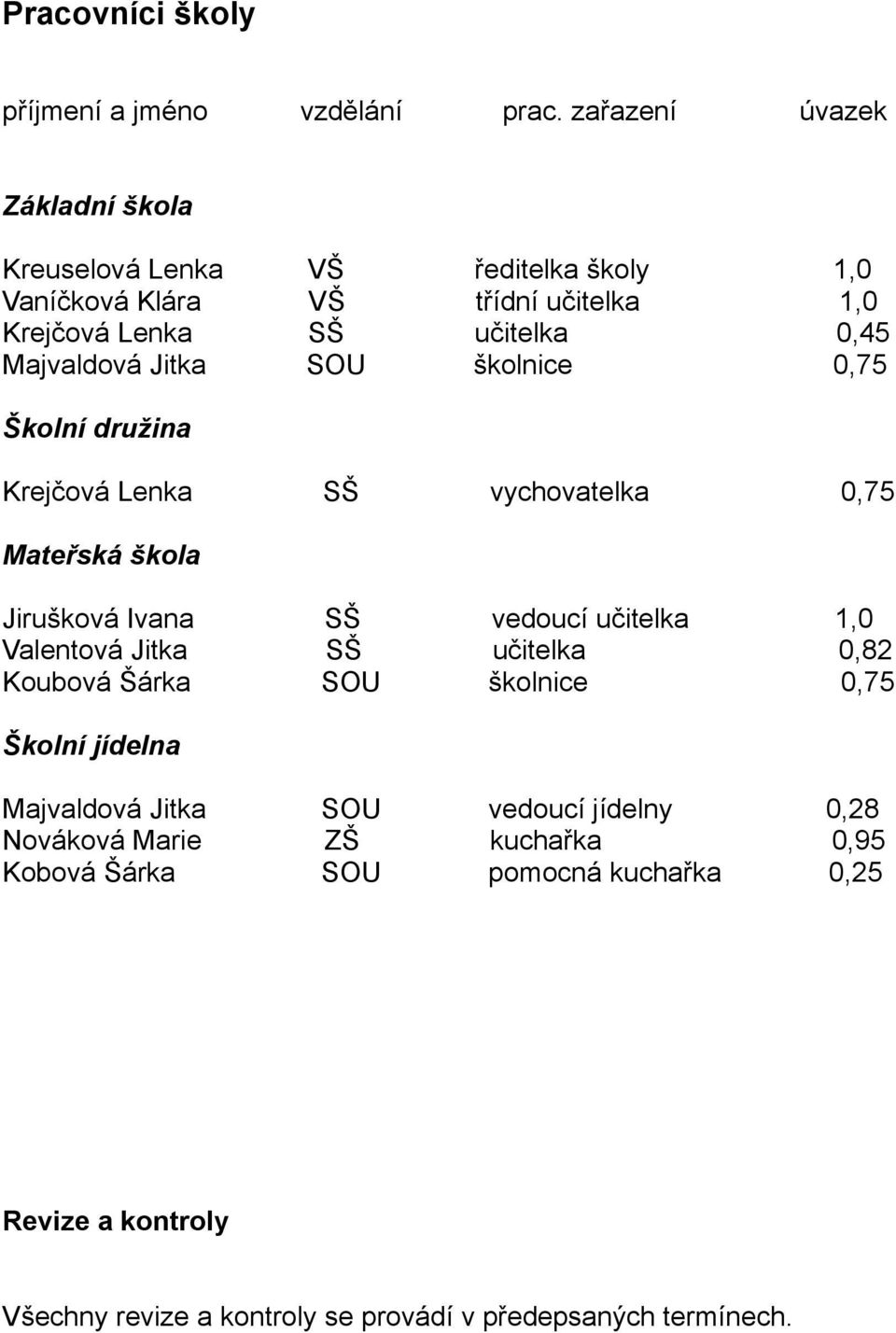 Majvaldová Jitka SOU školnice 0,75 Školní družina Krejčová Lenka SŠ vychovatelka 0,75 Mateřská škola Jirušková Ivana SŠ vedoucí učitelka 1,0 Valentová