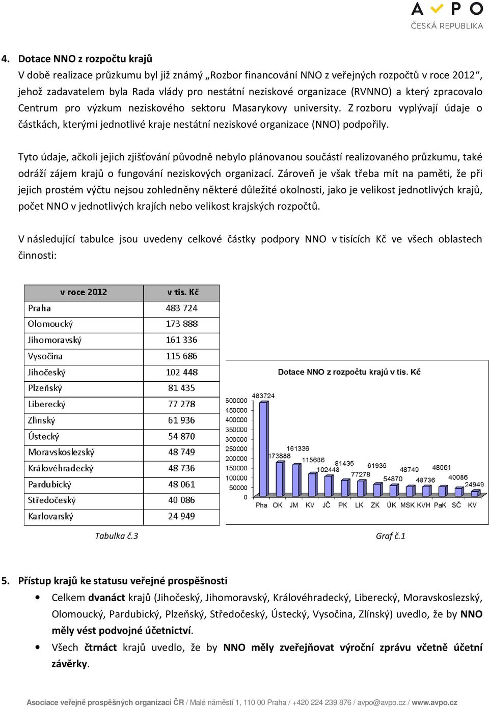 Tyto údaje, ačkoli jejich zjišťování původně nebylo plánovanou součástí realizovaného průzkumu, také odráží zájem krajů o fungování neziskových organizací.