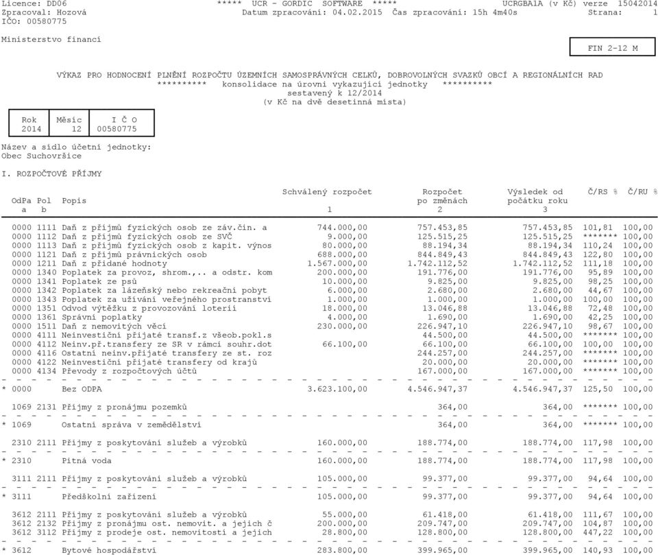konsolidace na úrovni vykazující jednotky ********** sestavený k 12/2014 (v Kč na dvě desetinná místa) Rok Měsíc I Č O 2014 12 00580775 Název a sídlo účetní jednotky: Obec Suchovršice I.