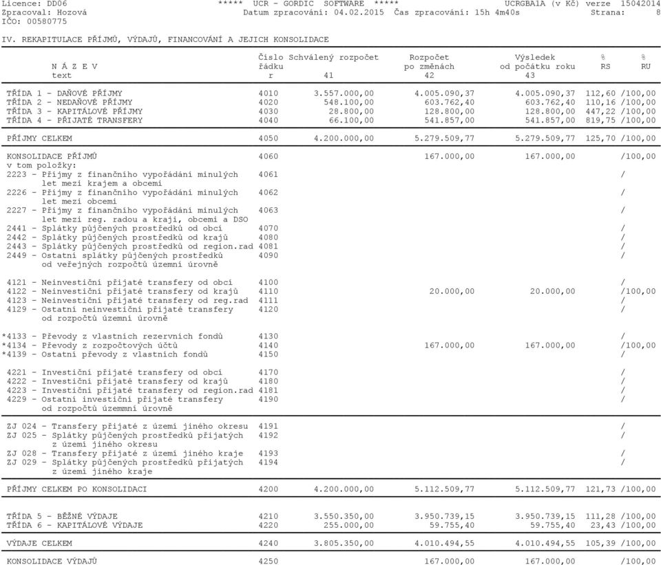4010 3.557.000,00 4.005.090,37 4.005.090,37 112,60 /100,00 TŘÍDA 2 - NEDAŇOVÉ PŘÍJMY 4020 548.100,00 603.762,40 603.762,40 110,16 /100,00 TŘÍDA 3 - KAPITÁLOVÉ PŘÍJMY 4030 28.800,00 128.