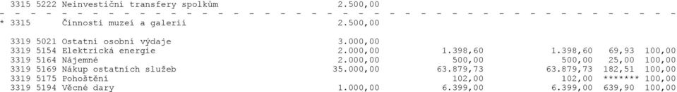 398,60 69,93 100,00 3319 5164 Nájemné 2.000,00 500,00 500,00 25,00 100,00 3319 5169 Nákup ostatních služeb 35.