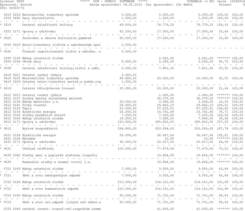 000,00 20,66 100,00 * 3322 Zachování a obnova kulturních památek 82.293,00 17.000,00 17.000,00 20,66 100,00 3330 5223 Neinv.transfery církvím a naboženským spol 2.