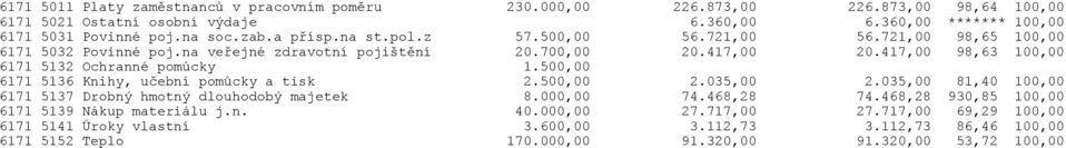 417,00 98,63 100,00 6171 5132 Ochranné pomůcky 1.500,00 6171 5136 Knihy, učební pomůcky a tisk 2.500,00 2.035,00 2.035,00 81,40 100,00 6171 5137 Drobný hmotný dlouhodobý majetek 8.