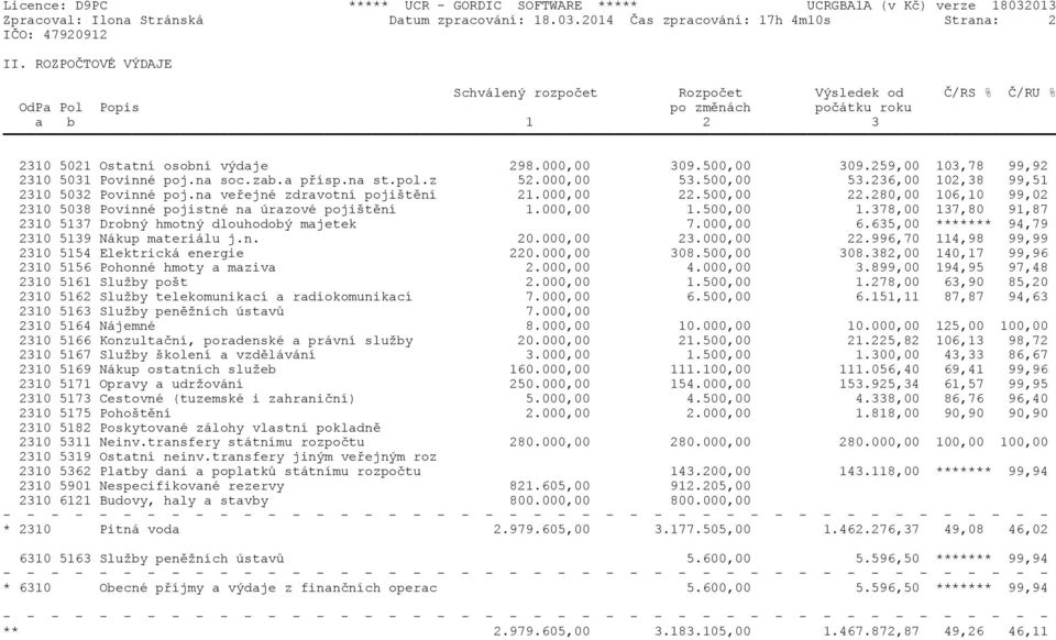 259,00 103,78 99,92 2310 5031 Povinné poj.na soc.zab.a pøísp.na st.pol.z 52.000,00 53.500,00 53.236,00 102,38 99,51 2310 5032 Povinné poj.na veøejné zdravotní pojištìní 21.000,00 22.500,00 22.