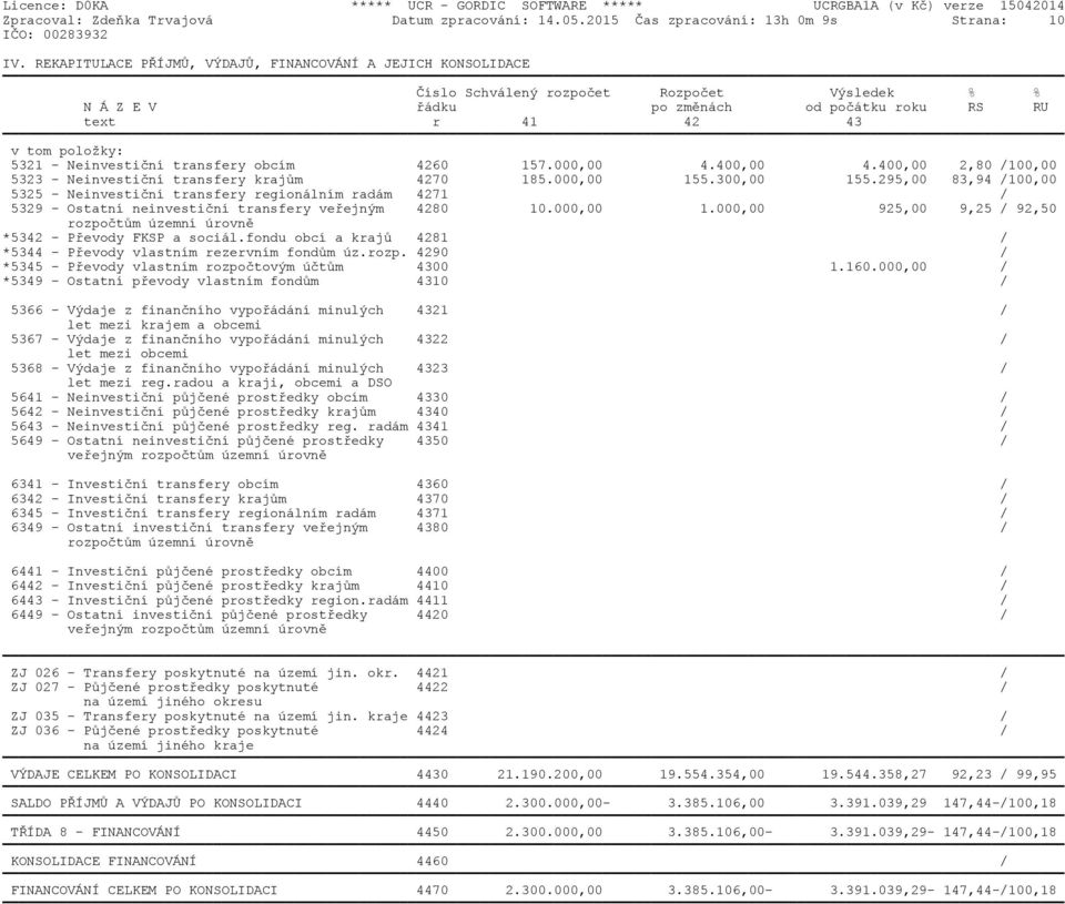 Neinvestiční transfery obcím 4260 157.000,00 4.400,00 4.400,00 2,80 /100,00 5323 - Neinvestiční transfery krajům 4270 185.000,00 155.300,00 155.