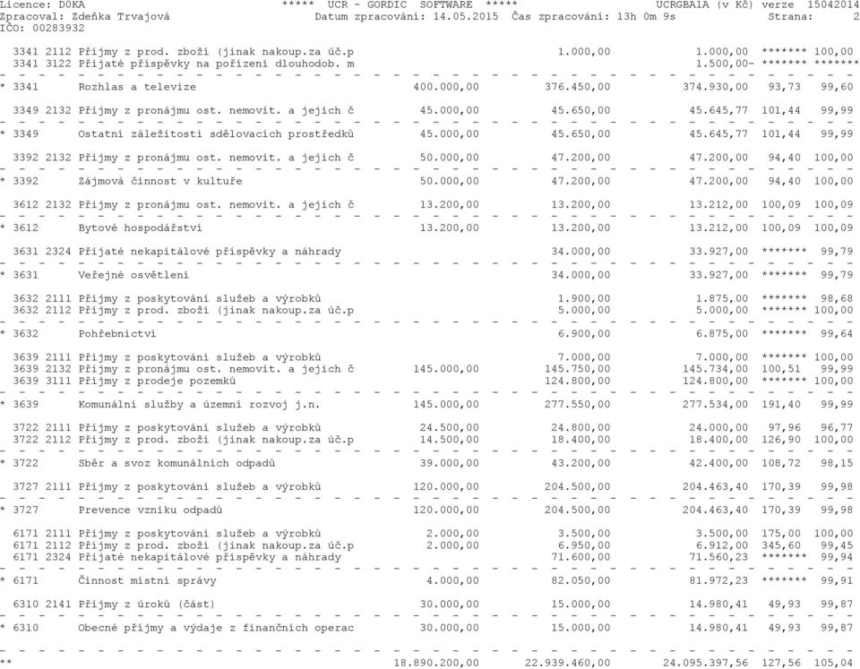 930,00 93,73 99,60 3349 2132 Přijmy z pronájmu ost. nemovit. a jejich č 45.000,00 45.650,00 45.645,77 101,44 99,99 * 3349 Ostatní záležitosti sdělovacích prostředků 45.000,00 45.650,00 45.645,77 101,44 99,99 3392 2132 Přijmy z pronájmu ost.