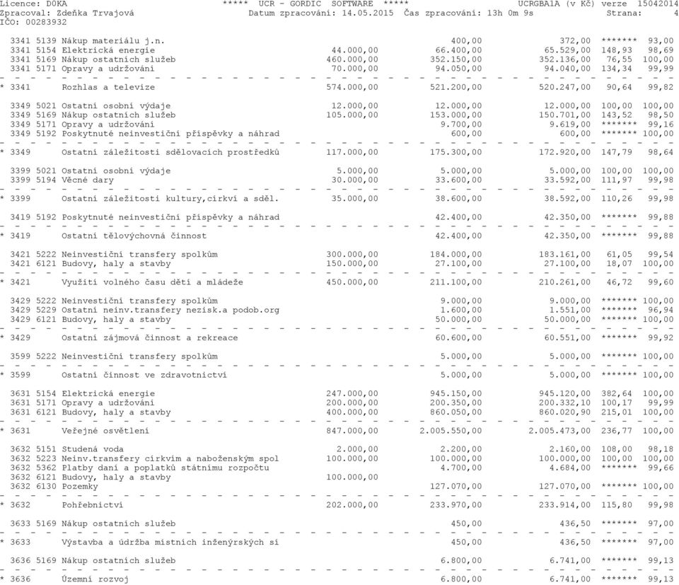 040,00 134,34 99,99 * 3341 Rozhlas a televize 574.000,00 521.200,00 520.247,00 90,64 99,82 3349 5021 Ostatní osobní výdaje 12.000,00 12.000,00 12.000,00 100,00 100,00 3349 5169 Nákup ostatních služeb 105.
