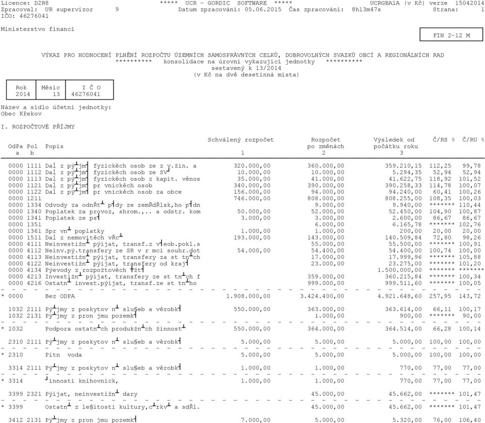 konsolidace na úrovni vykazující jednotky ********** sestavený k 13/2014 (v Kč na dvě desetinná místa) Rok Měsíc I Č O 2014 13 46276041 Název a sídlo účetní jednotky: Obec Křekov I.