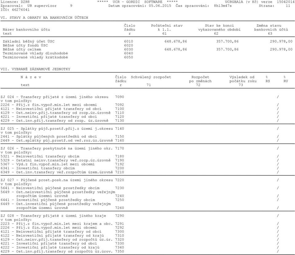 1. vykazovaného období bankovních účtů text r 61 62 63 Základní běžný účet ÚSC 6010 648.678,86 357.700,86 290.978,00 Běžné účty fondů ÚSC 6020 Běžné účty celkem 6030 648.678,86 357.700,86 290.978,00 Termínované vklady dlouhodobé 6040 Termínované vklady krátkodobé 6050 VII.