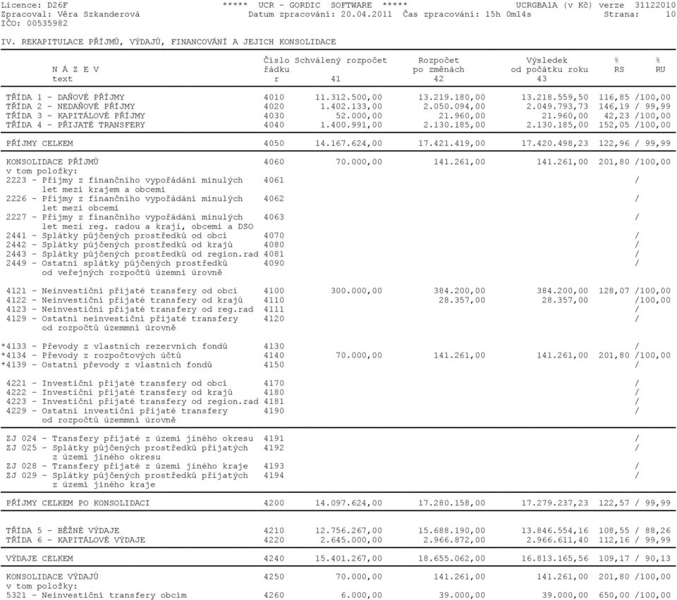 4010 11.312.500,00 13.219.180,00 13.218.559,50 116,85 /100,00 TØÍDA 2 - NEDAÒOVÉ PØÍJMY 4020 1.402.133,00 2.050.094,00 2.049.793,73 146,19 / 99,99 TØÍDA 3 - KAPITÁLOVÉ PØÍJMY 4030 52.000,00 21.
