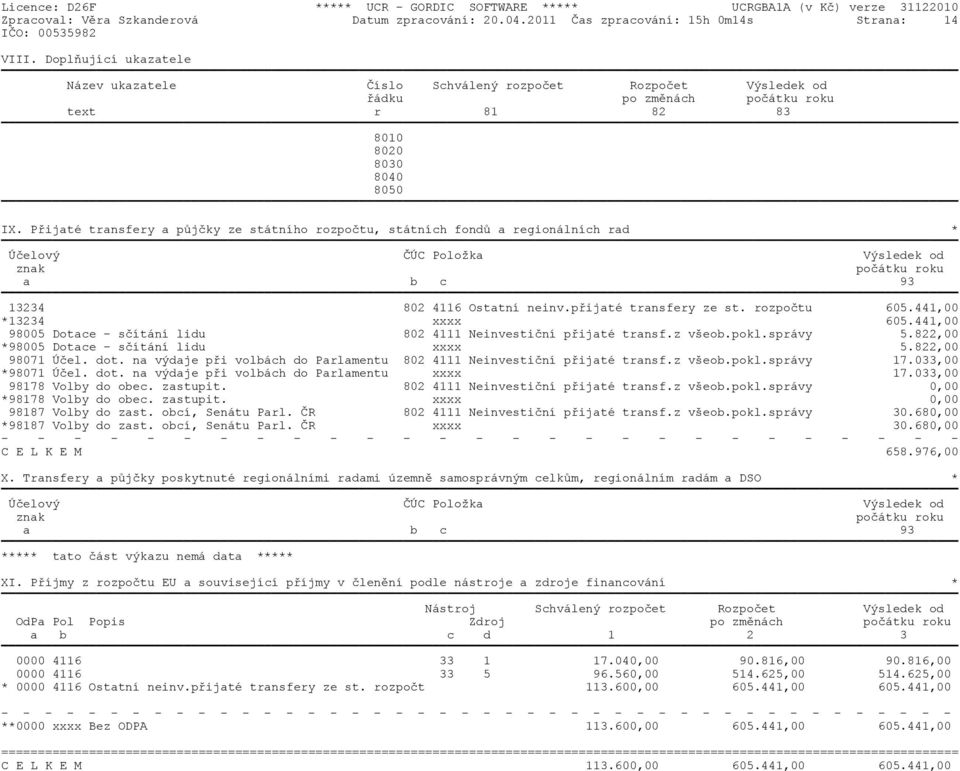 Pøijaté transfery a pùjèky ze státního rozpoètu, státních fondù a regionálních rad * Úèelový ÈÚC Položka Výsledek od znak poèátku roku a b c 93 13234 802 4116 Ostatní neinv.pøijaté transfery ze st.