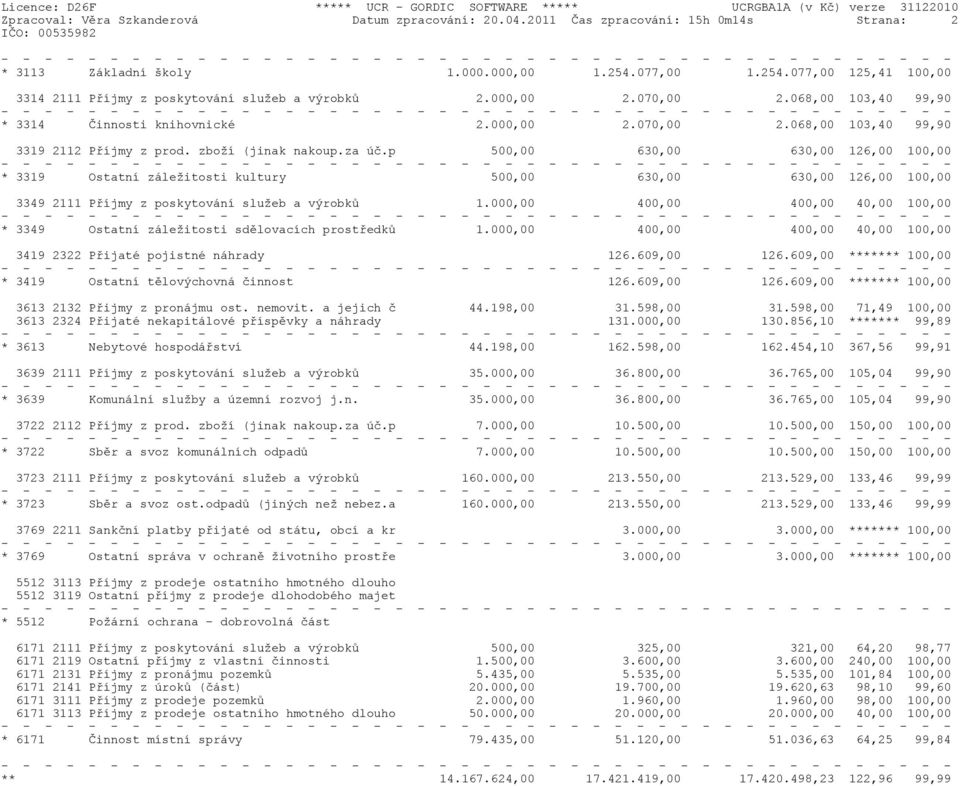 zboží (jinak nakoup.za úè.p 500,00 630,00 630,00 126,00 100,00 * 3319 Ostatní záležitosti kultury 500,00 630,00 630,00 126,00 100,00 3349 2111 Pøíjmy z poskytování služeb a výrobkù 1.