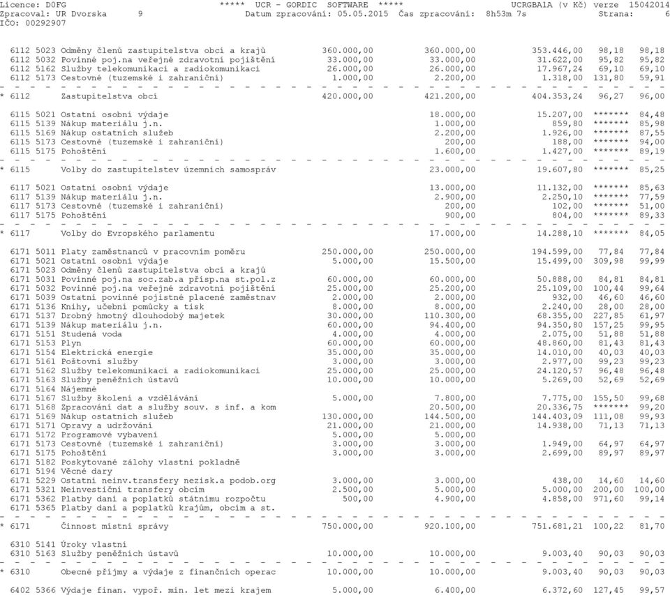 967,24 69,10 69,10 6112 5173 Cestovné (tuzemské i zahraniční) 1.000,00 2.200,00 1.318,00 131,80 59,91 * 6112 Zastupitelstva obcí 420.000,00 421.200,00 404.