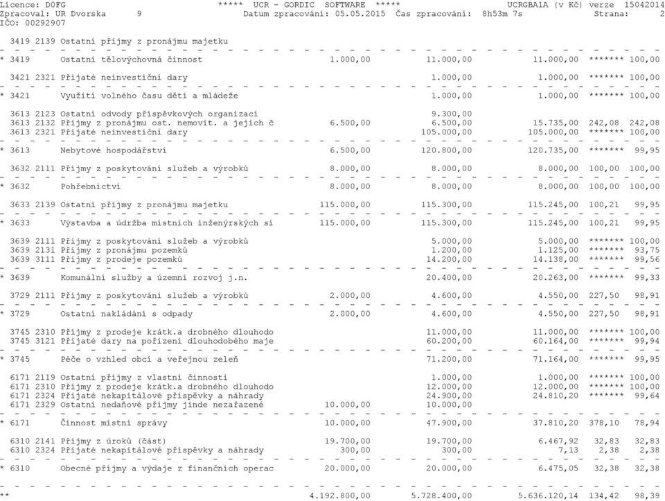 300,00 3613 2132 Přijmy z pronájmu ost. nemovit. a jejich č 6.500,00 6.500,00 15.735,00 242,08 242,08 3613 2321 Přijaté neinvestiční dary 105.000,00 105.