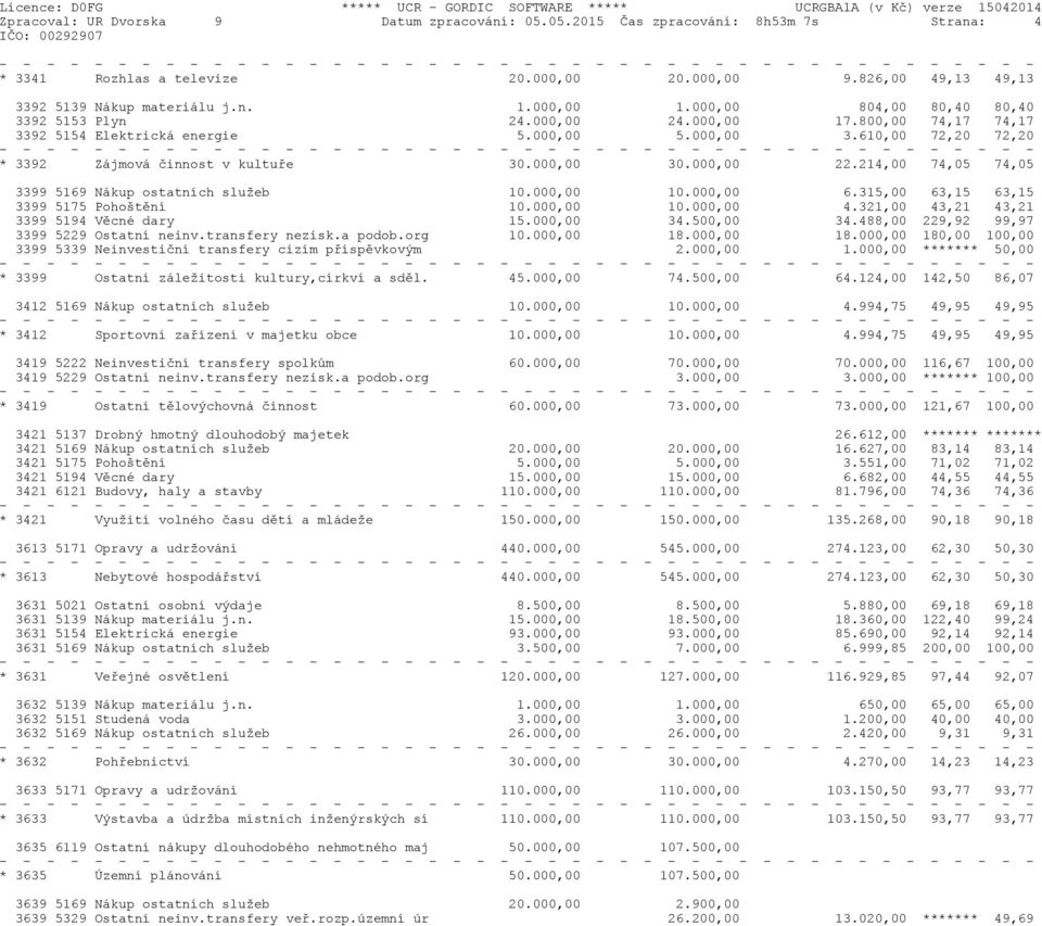 000,00 22.214,00 74,05 74,05 3399 5169 Nákup ostatních služeb 10.000,00 10.000,00 6.315,00 63,15 63,15 3399 5175 Pohoštění 10.000,00 10.000,00 4.321,00 43,21 43,21 3399 5194 Věcné dary 15.000,00 34.