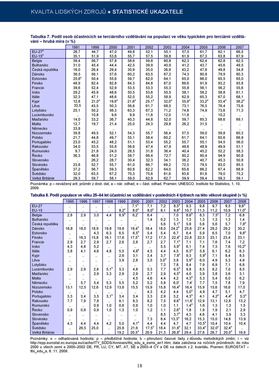 52,1 55,1 57,5 61,7 62,1 66,5 EU-15 p 35,1 51,9 53,6 55,7 57,5 59,8 61,9 67,3 63,8 67,9 Belgie 39,4 56,7 57,8 58,6 59,8 60,8 62,3 62,4 62,8 62,5 Bulharsko 31,0 45,4 44,4 42,5 39,9 40,9 41,2 43,7 45,6