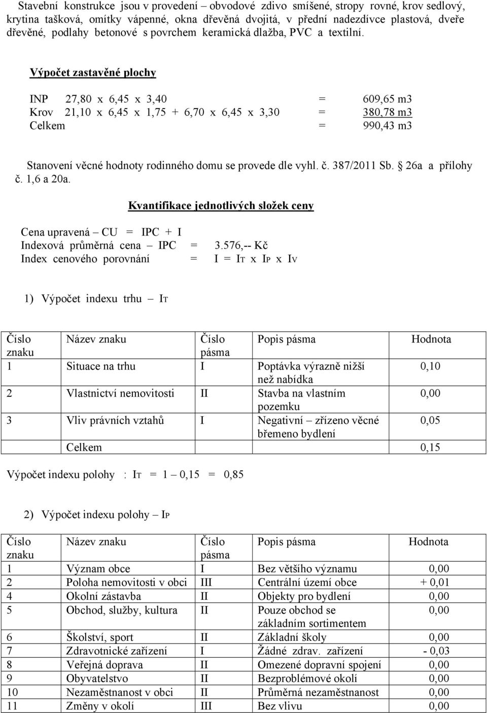 Výpočet zastavěné plochy INP 27,80 x 6,45 x 3,40 = 609,65 m3 Krov 21,10 x 6,45 x 1,75 + 6,70 x 6,45 x 3,30 = 380,78 m3 Celkem = 990,43 m3 Stanovení věcné hodnoty rodinného domu se provede dle vyhl. č.