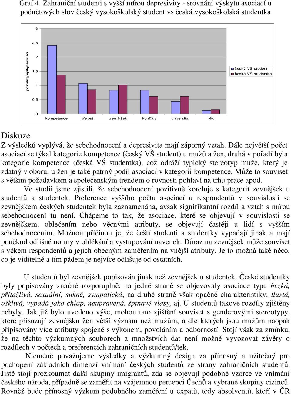 VŠ student česká VŠ studentka 0,5 0 kompetence vřelost zevnějšek koníčky univerzita věk Diskuze Z výsledků vyplývá, že sebehodnocení a depresivita mají záporný vztah.