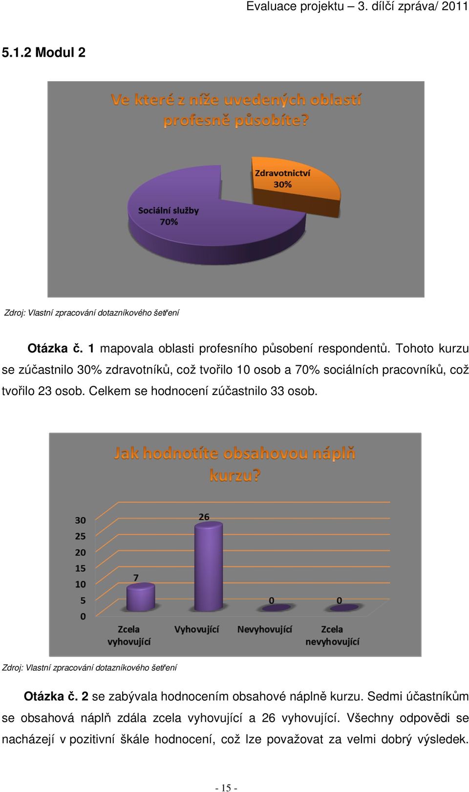 Celkem se hodnocení zúčastnilo 33 osob. Otázka č. 2 se zabývala hodnocením obsahové náplně kurzu.