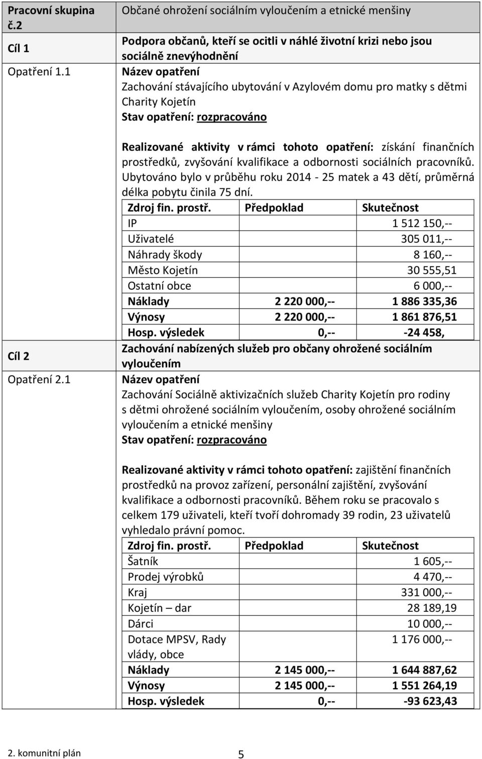 matky s dětmi Charity Kojetín Realizované aktivity v rámci tohoto opatření: získání finančních prostředků, zvyšování kvalifikace a odbornosti sociálních pracovníků.