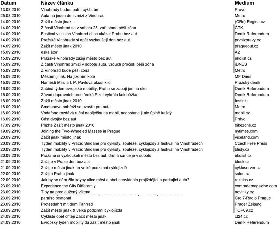 cz 15.09.2010 eskalátor A2 15.09.2010 Pražské Vinohrady zažijí město bez aut ekolist.cz 15.09.2010 Z části Vinohrad zmizí v sobotu auta, vzduch pročistí pěší zóna idnes 15.09.2010 Z Vinohrad bude pěší zóna Metro 15.