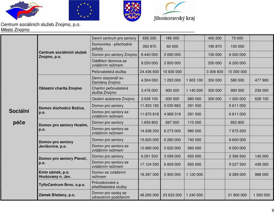 Damiána Charitní pečovatelská služba 4.304 000 1 293 000 1 603 100 350 000 580 000 477 900 3.476 000 900 000 1 140 000 300 000 900 000 236 000 Osobní asistence 3.