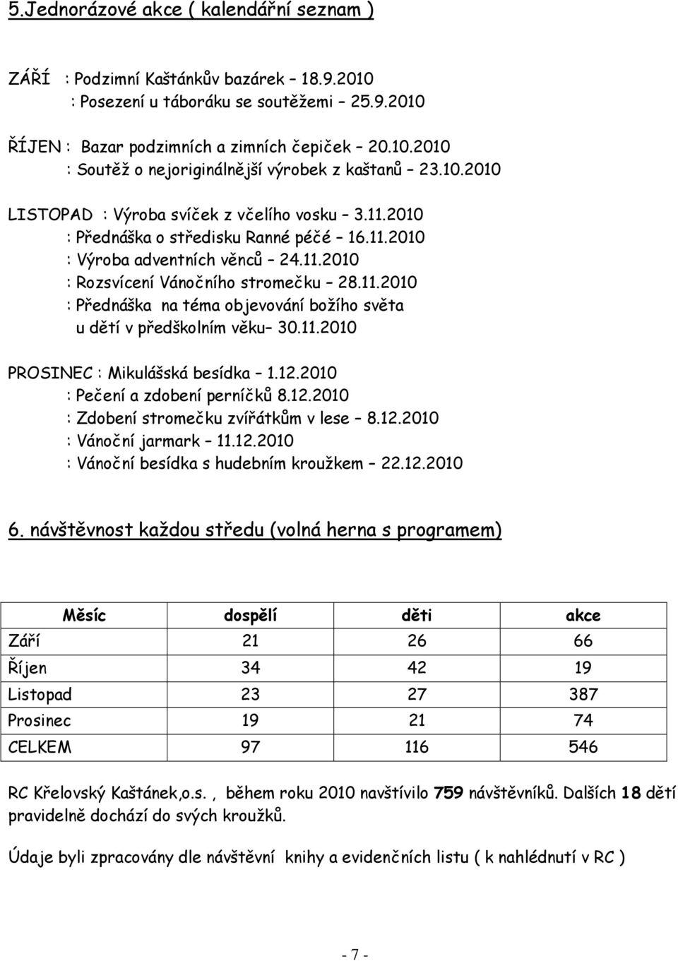 11.2010 PROSINEC : Mikulášská besídka 1.12.2010 : Pečení a zdobení perníčků 8.12.2010 : Zdobení stromečku zvířátkům v lese 8.12.2010 : Vánoční jarmark 11.12.2010 : Vánoční besídka s hudebním kroužkem 22.