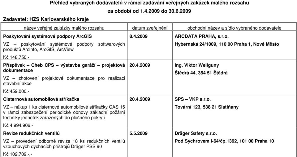 ArcInfo, ArcGIS, ArcView Kč 148.750,- Příspěvek Cheb CPS výstavba garáží projektová dokumentace VZ zhotovení projektové dokumentace pro realizaci stavební akce Kč 459.