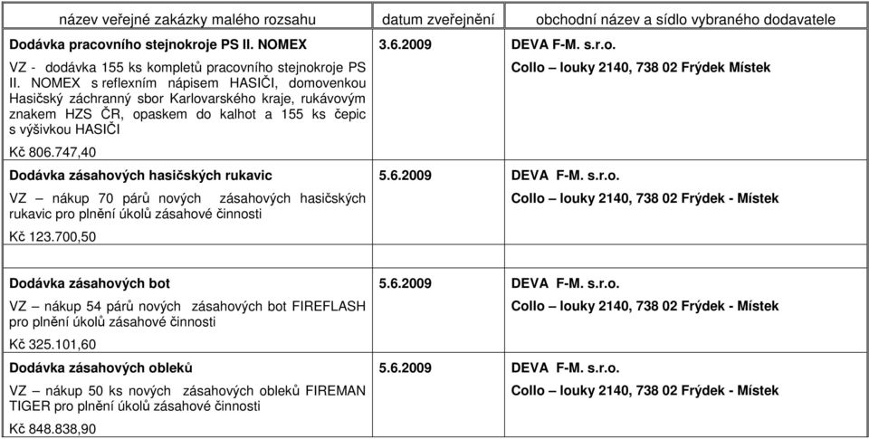 747,40 Dodávka zásahových hasičských rukavic VZ nákup 70 párů nových zásahových hasičských rukavic pro plnění úkolů zásahové činnosti Kč 123.700,50 3.6.2009 DEVA F-M. s.r.o. Collo louky 2140, 738 02 Frýdek Místek Dodávka zásahových bot VZ nákup 54 párů nových zásahových bot FIREFLASH pro plnění úkolů zásahové činnosti Kč 325.