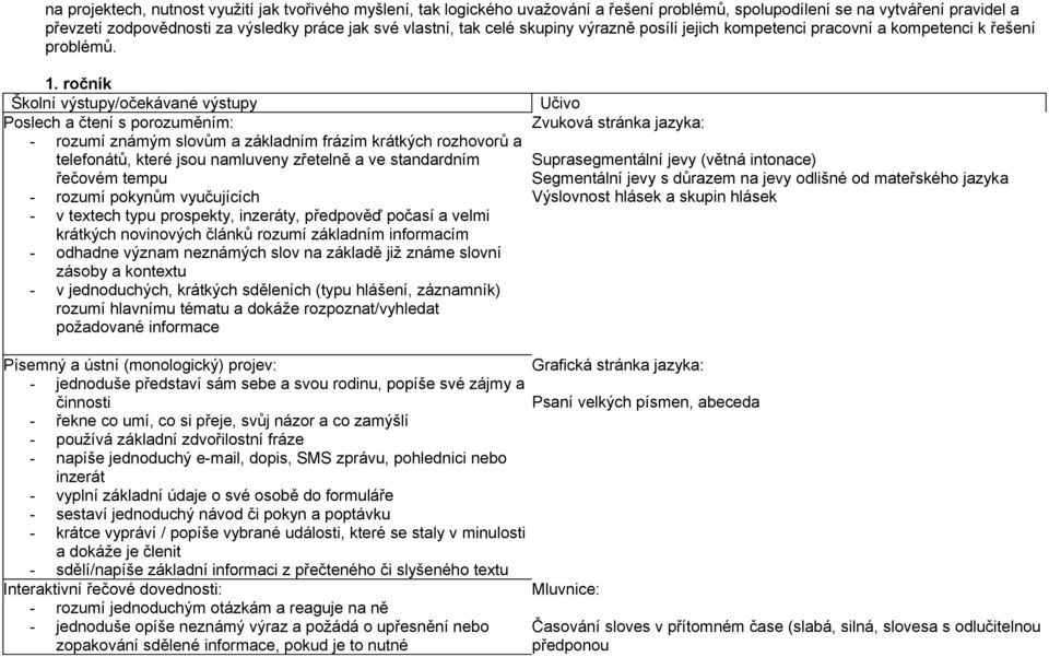 ročník Školní výstupy/očekávané výstupy Poslech a čtení s porozuměním: - rozumí známým slovům a základním frázím krátkých rozhovorů a telefonátů, které jsou namluveny zřetelně a ve standardním