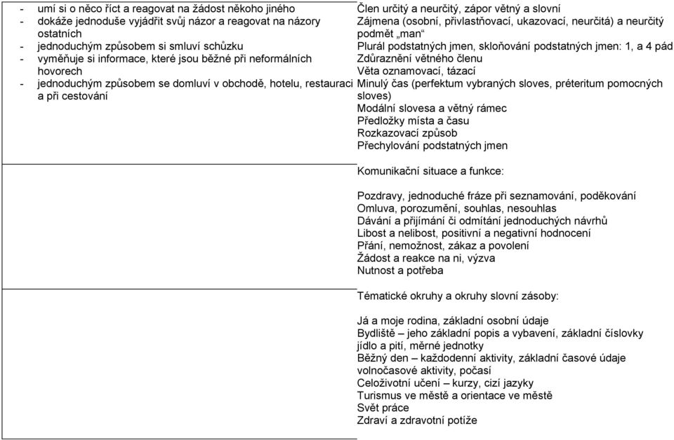 ukazovací, neurčitá) a neurčitý podmět man Plurál podstatných jmen, skloňování podstatných jmen: 1, a 4 pád Zdůraznění větného členu Věta oznamovací, tázací Minulý čas (perfektum vybraných sloves,