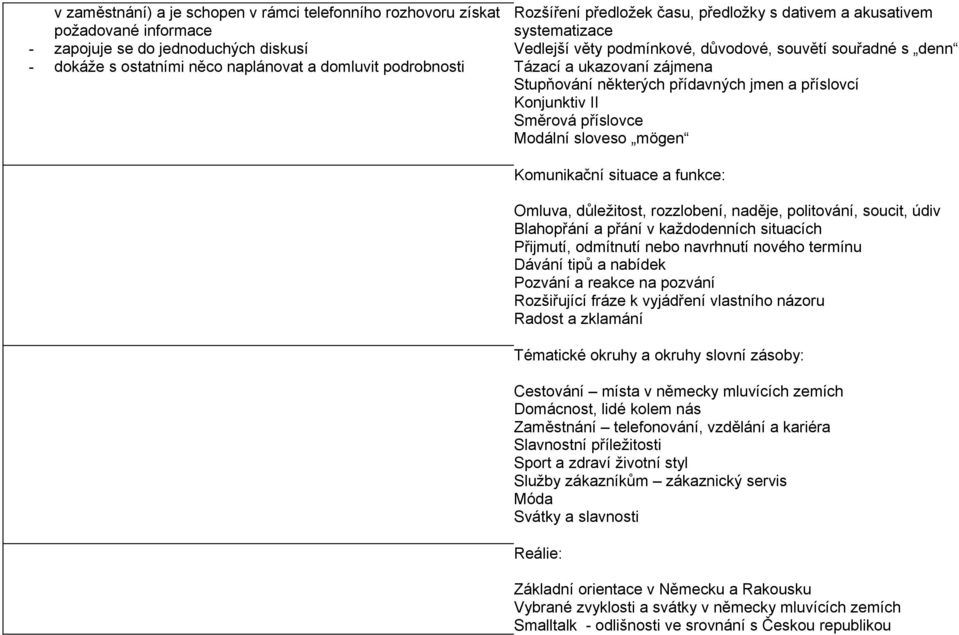 Konjunktiv II Směrová příslovce Modální sloveso mögen Komunikační situace a funkce: Omluva, důležitost, rozzlobení, naděje, politování, soucit, údiv Blahopřání a přání v každodenních situacích