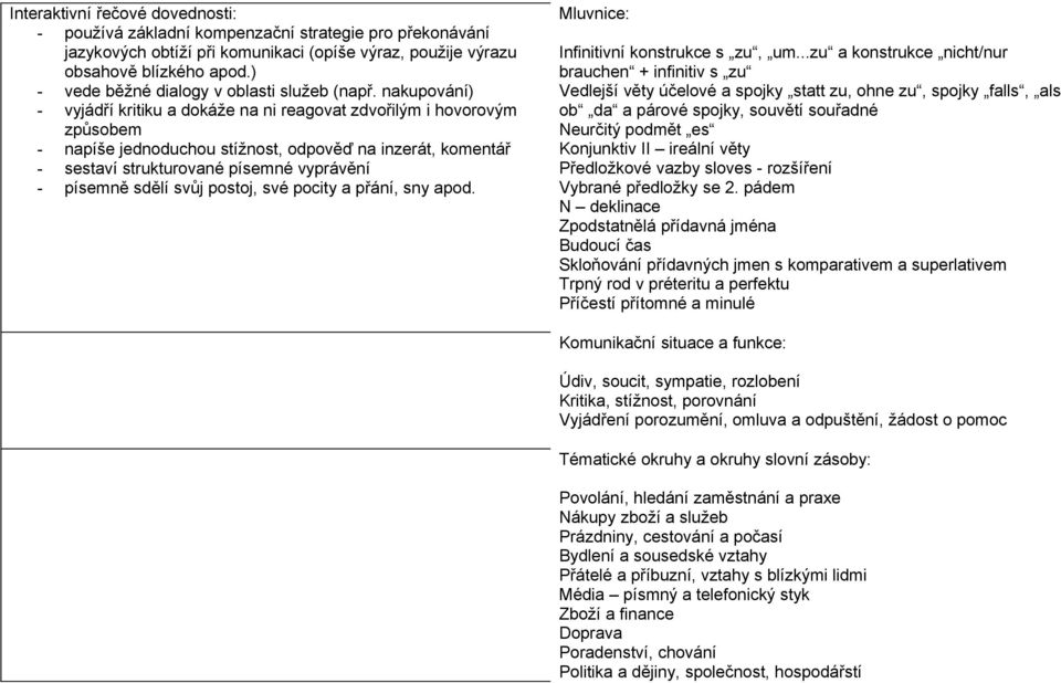nakupování) - vyjádří kritiku a dokáže na ni reagovat zdvořilým i hovorovým způsobem - napíše jednoduchou stížnost, odpověď na inzerát, komentář - sestaví strukturované písemné vyprávění - písemně