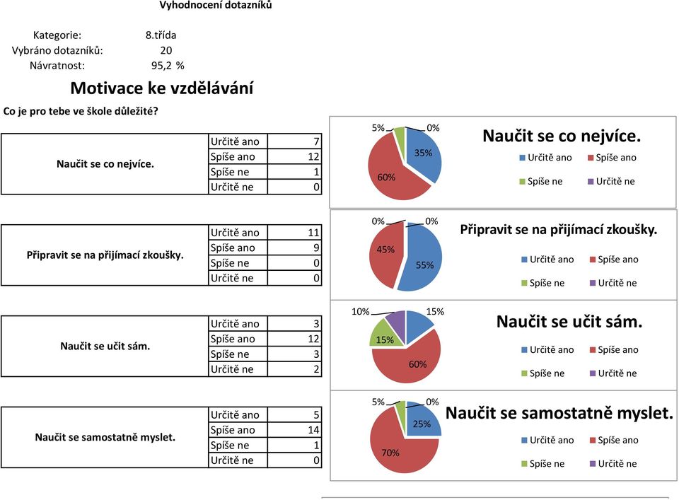 Určitě ano Určitě ne Připravit se na přijímací zkoušky. Určitě ano 9 5 Připravit se na přijímací zkoušky.