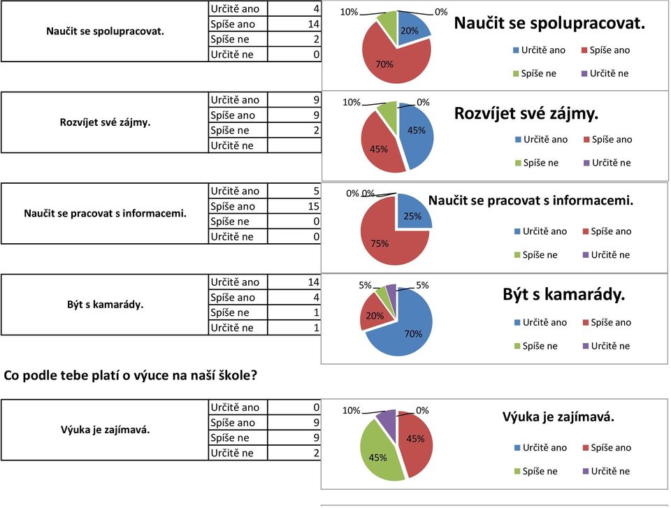 Určitě ano 5 5 2 Naučit se pracovat s informacemi. Určitě ano Určitě ne Být s kamarády.