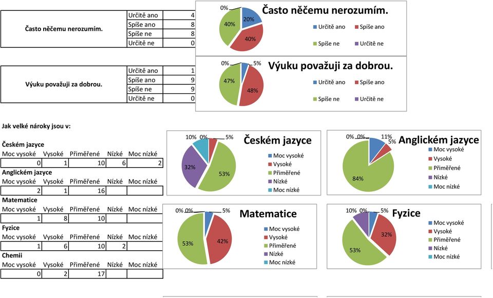 2 Určitě ano Určitě ne Výuku považuji za dobrou.