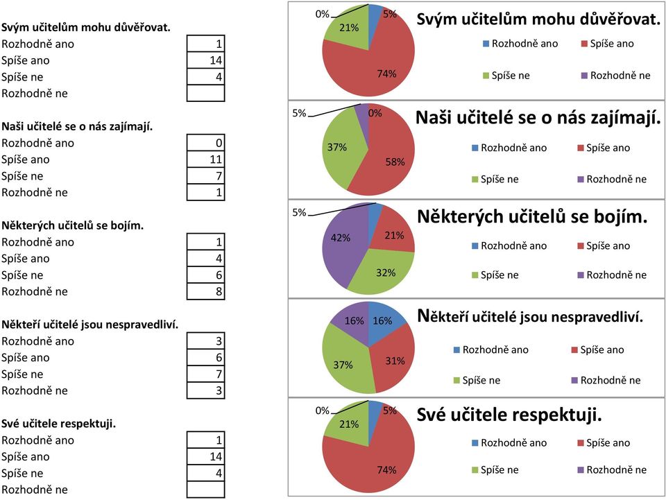 6 8 3 6 3 2% Svým učitelům mohu důvěřovat. % Naši učitelé se o nás zajímají.