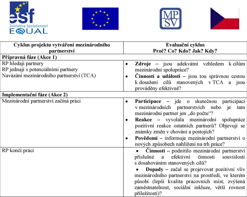 Implementační fáze (Akce 2) Mezinárodní partnerství začíná práci Participace jde o skutečnou participaci v mezinárodních partnerstvích nebo je tam mezinárodní partner jen do počtu?