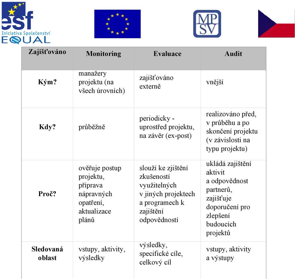 ověřuje postup projektu, příprava nápravných opatření, aktualizace plánů slouží ke zjištění zkušeností využitelných v jiných projektech aprogramech k zajištění