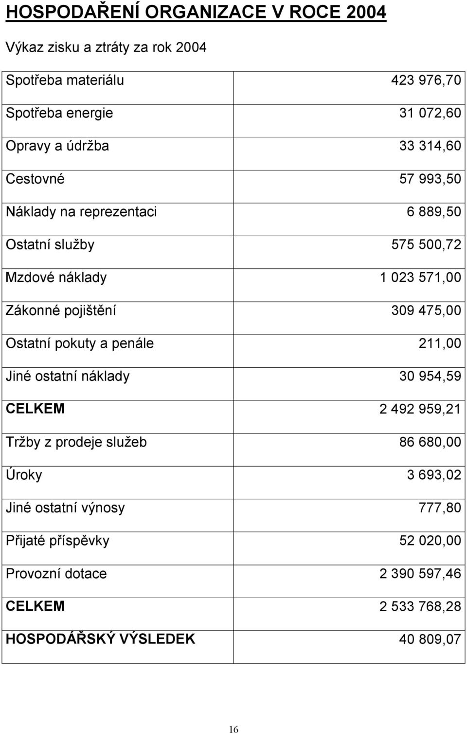 pojištění 309 475,00 Ostatní pokuty a penále 211,00 Jiné ostatní náklady 30 954,59 CELKEM 2 492 959,21 Tržby z prodeje služeb 86 680,00