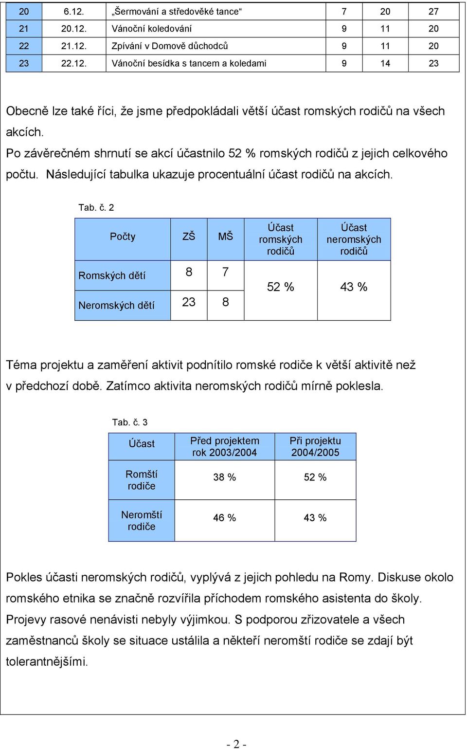 2 Počty ZŠ MŠ Romských dětí 8 7 Neromských dětí 23 8 Účast romských rodičů Účast neromských rodičů 52 % 43 % Téma projektu a zaměření aktivit podnítilo romské rodiče k větší aktivitě než v předchozí