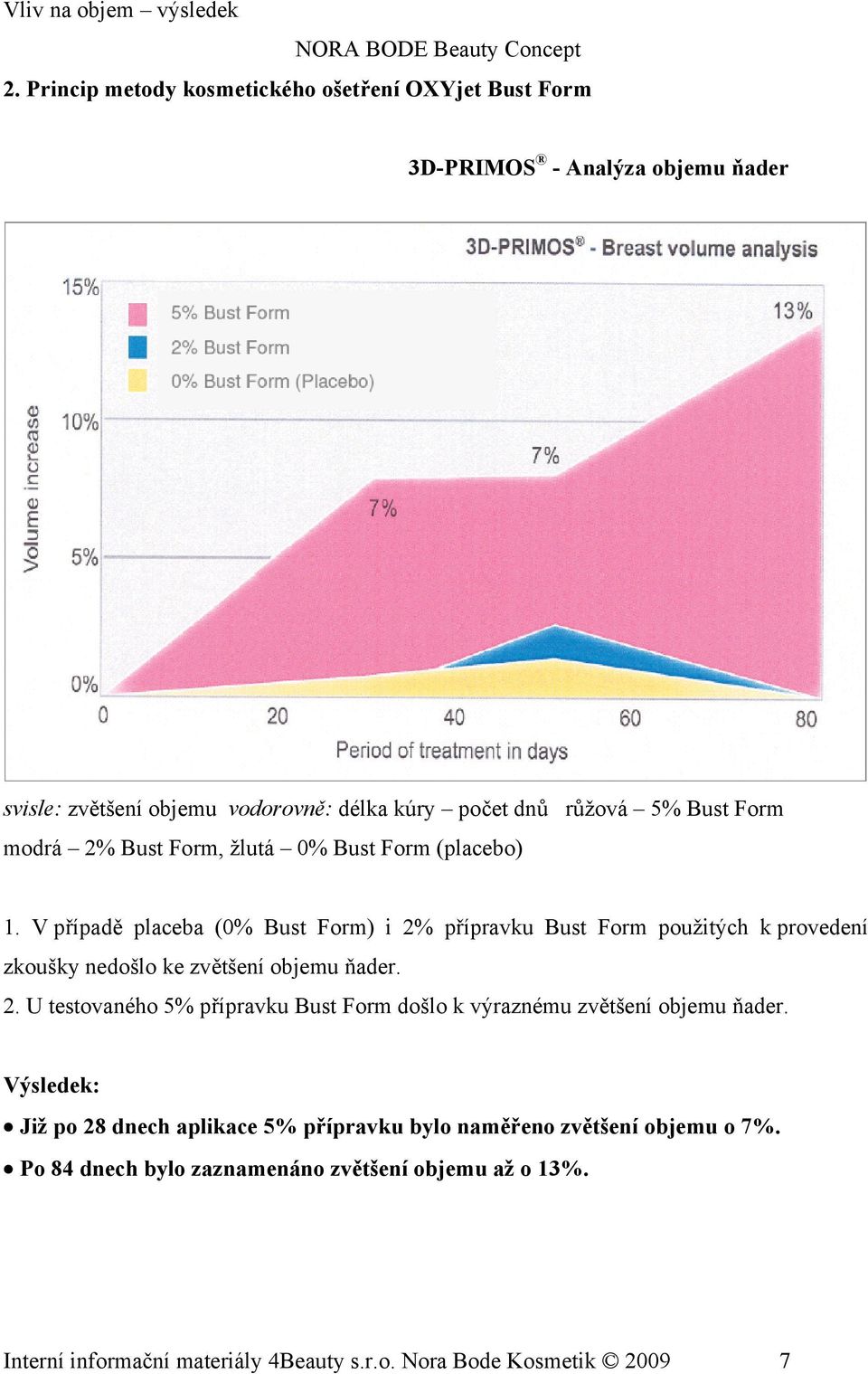 2% Bust Form, žlutá 0% Bust Form (placebo) 1. V případě placeba (0% Bust Form) i 2% přípravku Bust Form použitých k provedení zkoušky nedošlo ke zvětšení objemu ňader. 2. U testovaného 5% přípravku Bust Form došlo k výraznému zvětšení objemu ňader.