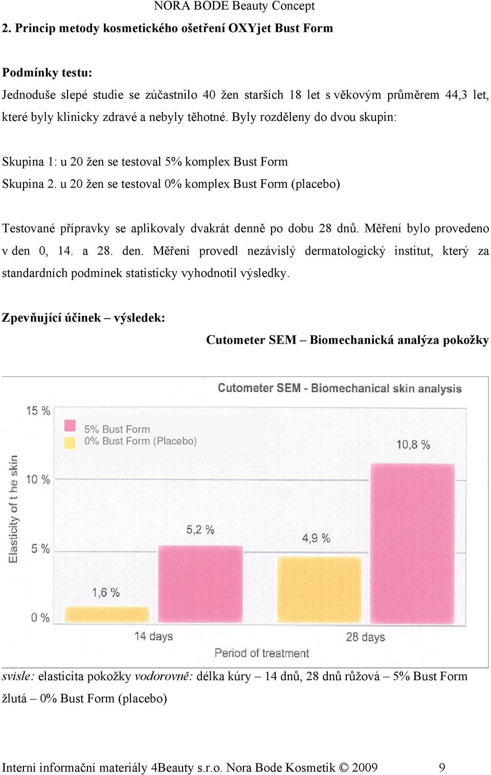 těhotné. Byly rozděleny do dvou skupin: Skupina 1: u 20 žen se testoval 5% komplex Bust Form Skupina 2.