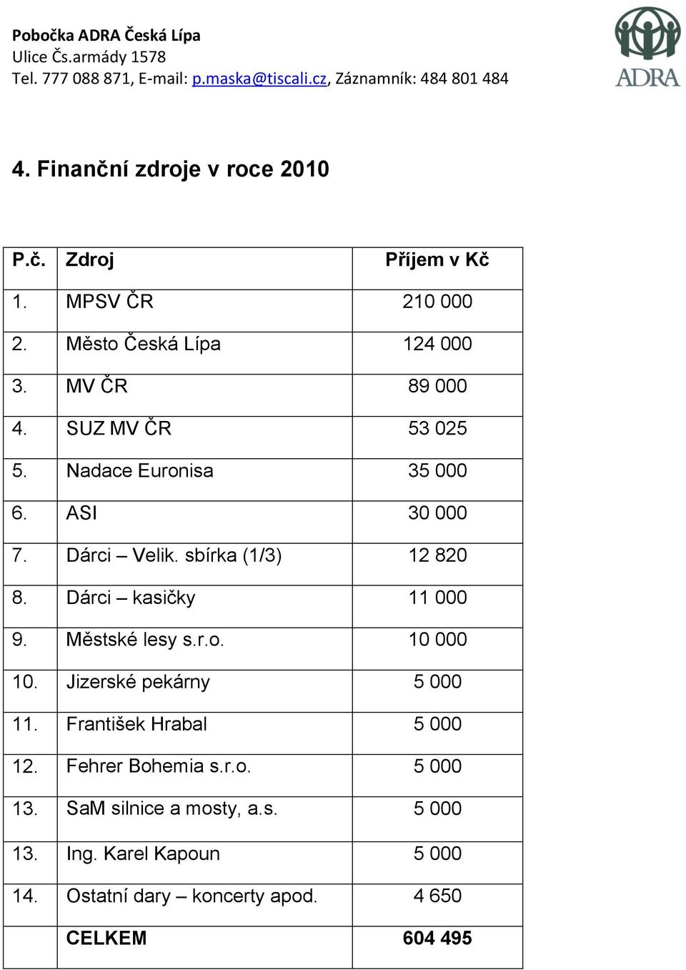 Dárci kasičky 11 000 9. Městské lesy s.r.o. 10 000 10. Jizerské pekárny 5 000 11. František Hrabal 5 000 12.