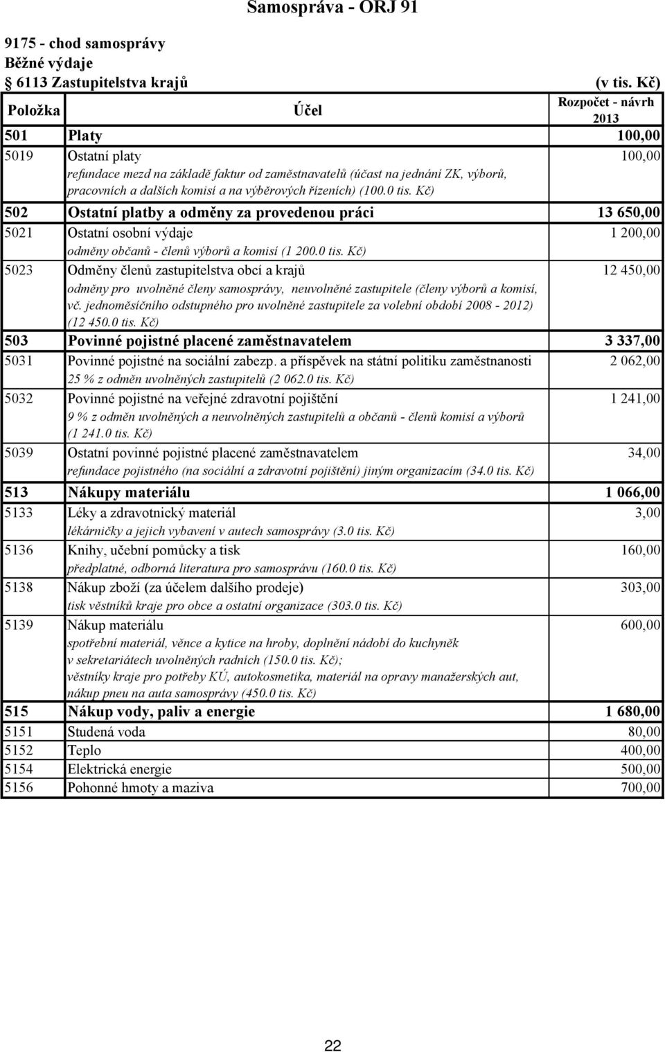 Kč) 502 Ostatní platby a odměny za provedenou práci 13 650,00 5021 Ostatní osobní výdaje 1 200,00 odměny občanů - členů výborů a komisí (1 200.0 tis.