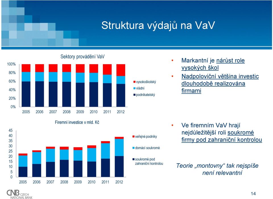 5 Firemní investice v mld.