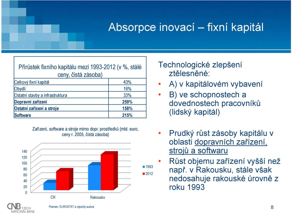 pracovníků (lidský kapitál) 14 12 1 8 6 4 2 Zařízení, software a stroje mimo dopr. prostředků (mld. euro, ceny r.